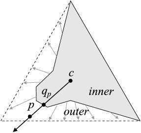 Note that inner is closed For any point p outer the ray c p from the center c of j through p leaves the set inner at a point q p, ie c p inner equals the line segment c q p ; see Figure 3 The map ρ j