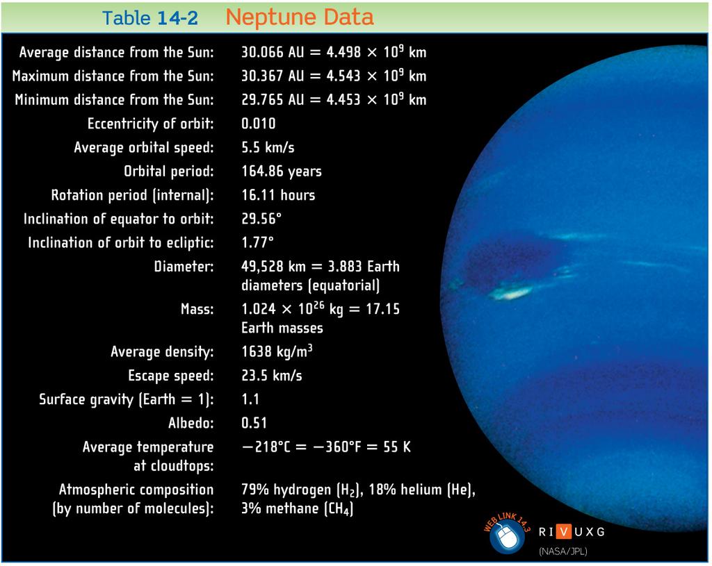 Neptune Data (Table 14-2) Neptune Is Cold, Blue & Dynamic Temperature Neptune has an average temperature of ~ 55 K Identical to Uranus yet ~ 50% farther