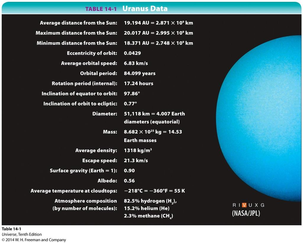Uranus Uranus is the 7th planet from the Sun.