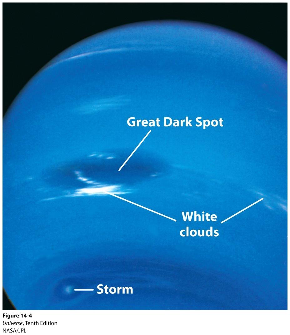 Neptune Voyage 2 past by Neptune in 1989. While it has about the same diameter as Uranus, it is 18% more massive. The atmosphere is 79% H and 18% He, It has 3% CH4 and almost no H2O.