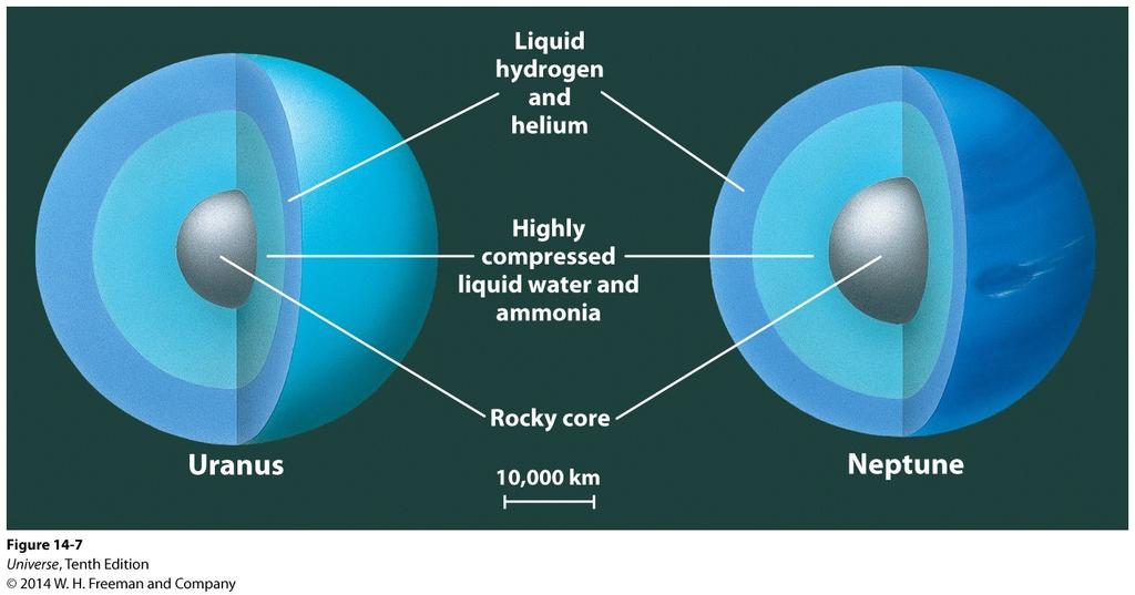 Densities of Uranus and Neptune The densities of Uranus (1320 kg/m 3) and Neptune (1640 kg/m3) are as large or larger than Jupiter (1330 kg/m 3) and Saturn (690 kg/m3).