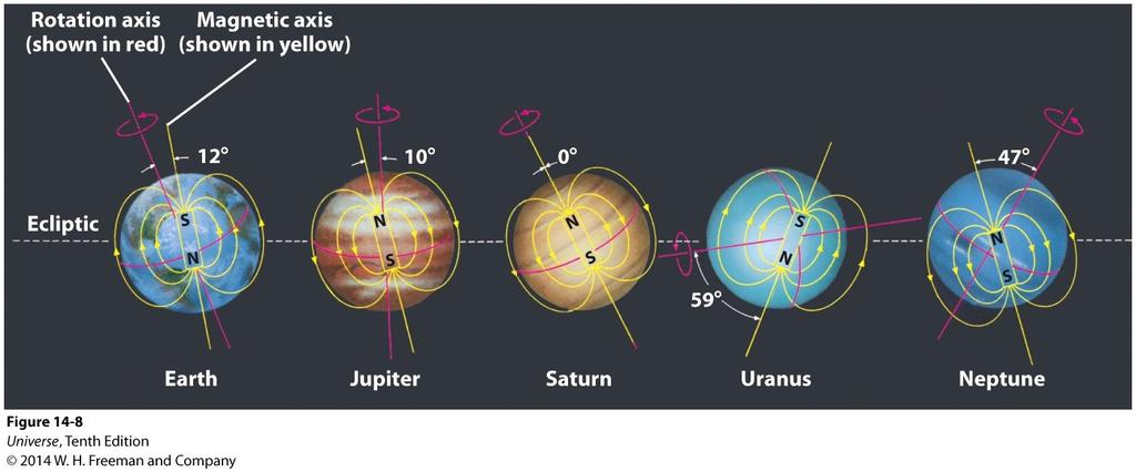 Magnetic Fields of Uranus and Neptune Magnetometer on Voyage 2 reveled some surprises about the magnet fields of Uranus and Neptune.