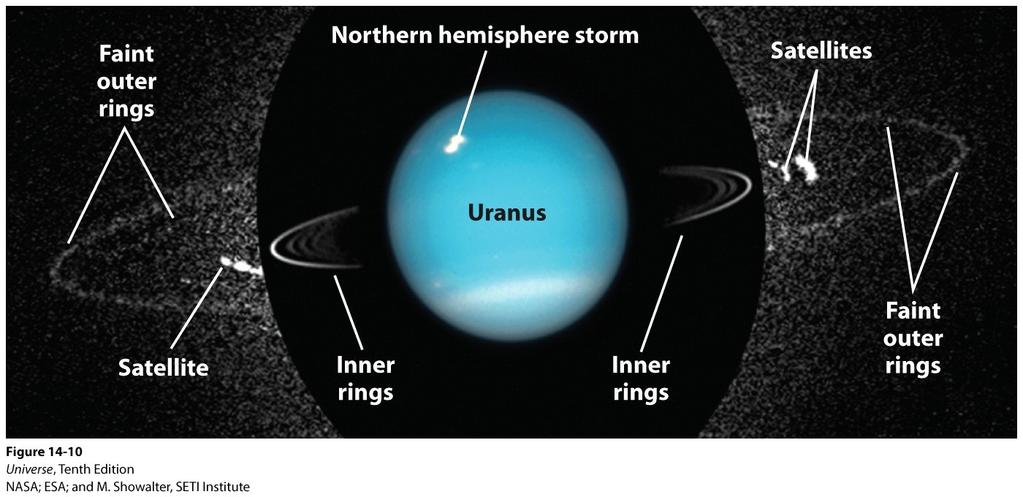Rings of Uranus Uranus has three rings. The rings are narrow ( <10 km) and dark.