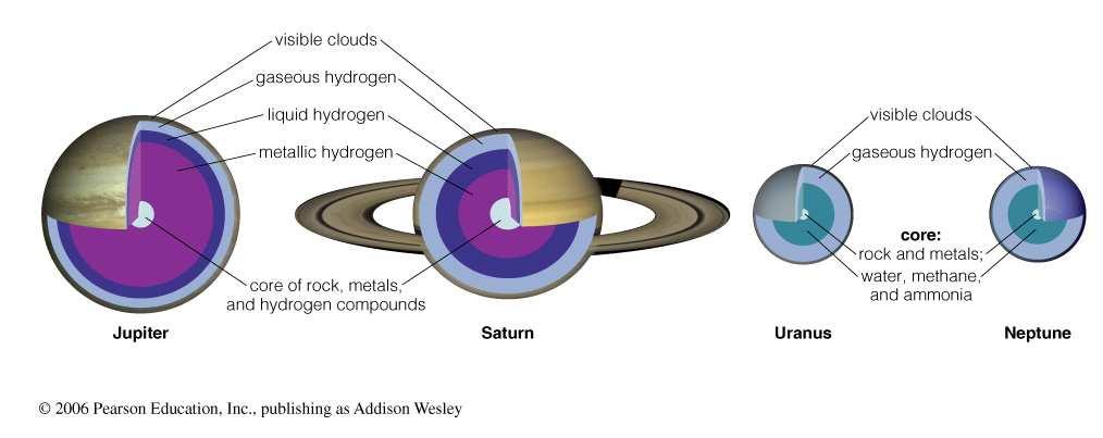 Interior of Uranus & Neptune No liquid or metallic hydrogen Not enough pressure Rock & metal core Larger than Jupiter & Saturn as it is not weighed down by a large atmosphere Hydrogen compound layer