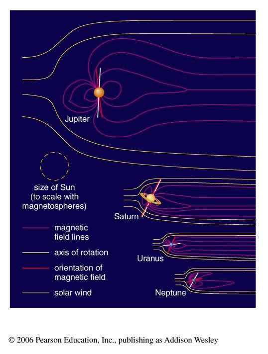 Magnetic Fields Moderate sized magnetosphere despite weak field Liquid core of metals and hydrogen compounds generate magnetic field Weaker