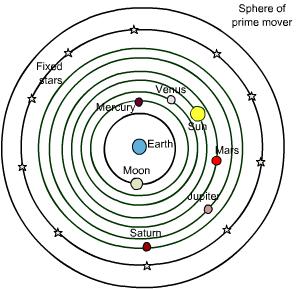 Geocentric Theory Ancient Greeks such as Aristotle believed that the universe was perfect and finite, with the Earth