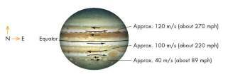 On Jupiter, these wind shears give rise to enormous vortices, or storms, seen as white, brown or