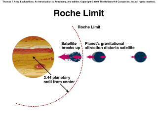bodies Roche s Limit Uranus s has 27 Moons, best known being Miranda Roche limit is the minimum radius at which a