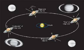 moons keeps ring particles in line! Saturn s rings are tilted 27 from Saturn s orbital plane.