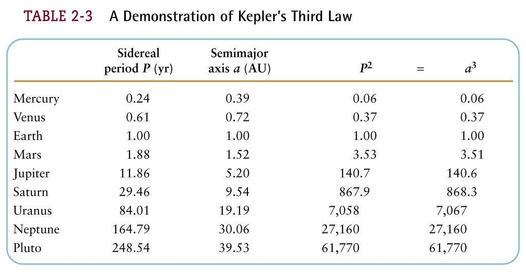 Meaning of Kepler s 3rd Law and Gravity other planets discovered.