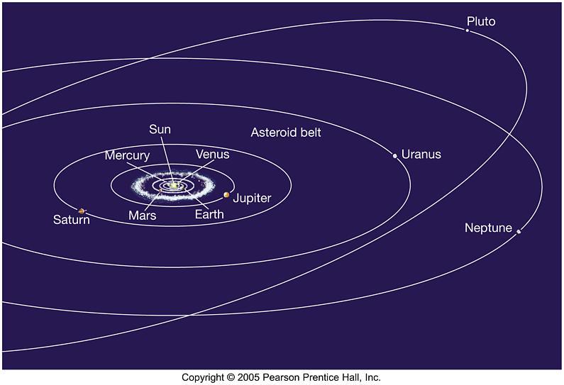 Pluto: Discovered 1930 by C. Tombaugh. First proposed by Percival Lowell on the perturbations in the orbit of Uranus.