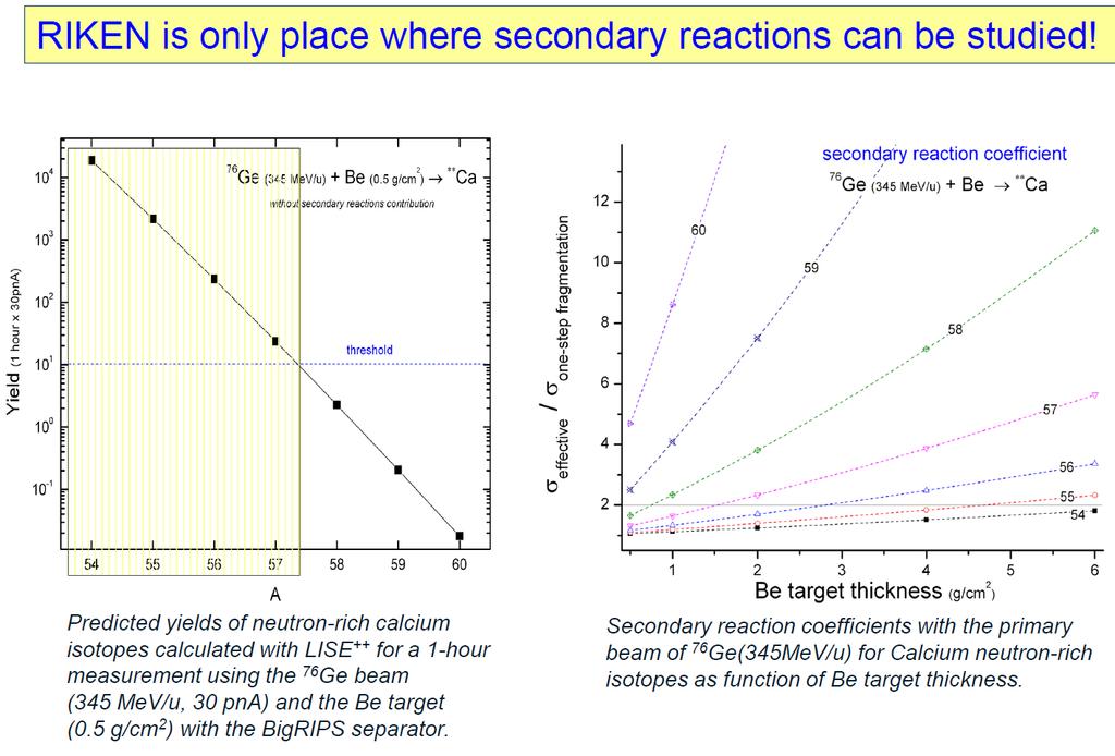 Secondary reactions study Data of