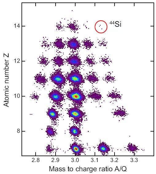 48 Ca (140MeV/u) + W (NSCL@MSU) Two-stage separation a) New isotope: 44 Si O.T. et al., Phys.Rev.