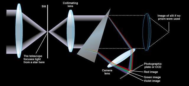 20 Spectroscopy Light coming though telescope is often separated by a prism or