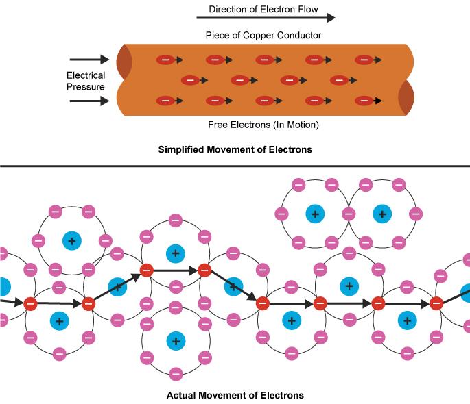 When electrons are forced to move, they become a current flow and are able to perform work. The electrons move in a chain reaction.