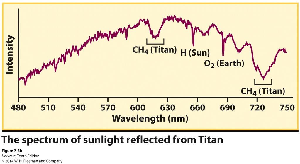 Spectroscopy of Planets and Moon Absorption