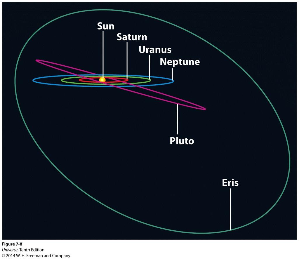 Trans-Neptunian Objects Trans-Neptunian objects orbit outside the orbit of Neptune.