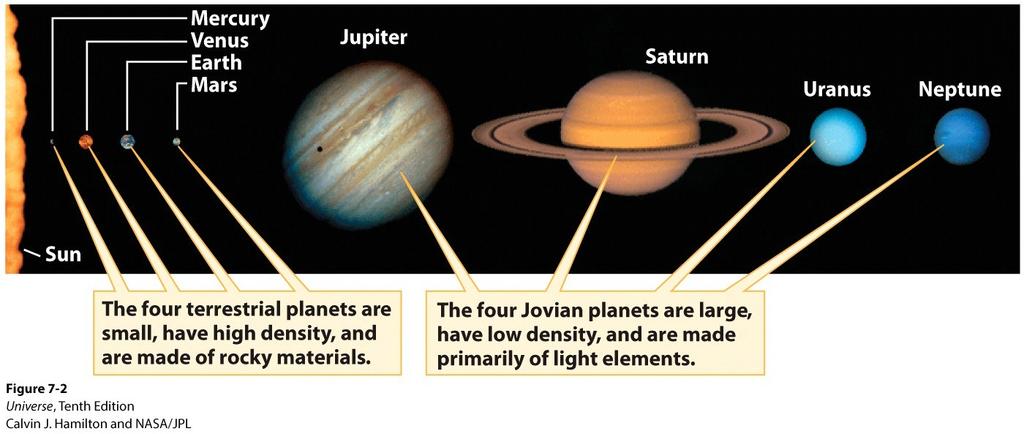 Physical Characteristic of the Planets The terrestrial planets are small, rocky and have a high density. Their surfaces are cratered.