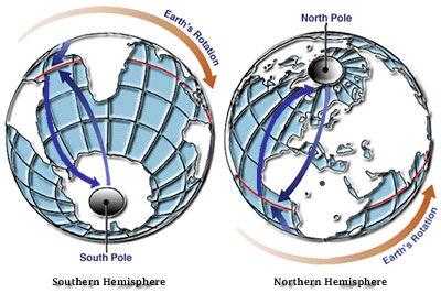proof that the Earth rotates Coriolis Effect - the apparent curved paths of projectiles, winds, and ocean currents actual paths are straight Earth