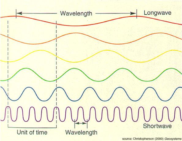 Visible light is a small region of the entire electromagnetic spectrum: crest