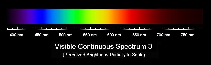 Types of Spectra 1.