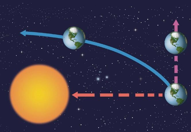 What keeps objects in orbit? Planets travel around the Sun in almost circular paths. Moons travel around planets in similar kinds of paths. The path one object takes around another is called an orbit.