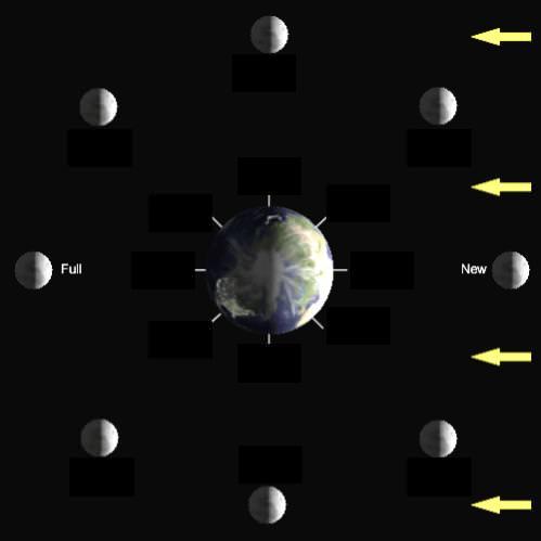 1.1. Earth, Moon, and Sun system (6.1.1) www.ck12.org Standard 6.1.1 Develop and use a model of the Sun-Earth-Moon system to describe the cyclic patterns of lunar phases, eclipses of the Sun and Moon, and seasons.