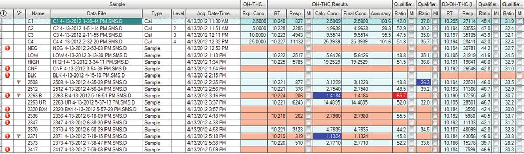 Batch Results Note tags for outliers and below calibration. THC-COOH Calibration THC-COOH - levels, levels used, points, points used, QCs Relative responses 1. 1. 1.8.6.. y =.989*x.5661 R =.