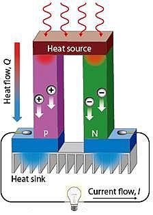 Thermoelectric Circuit Thermoelectric (Seebeck) Effect These can also be two different metals 18 When one end of the conductor is hotter than the other end, electrons at the hot end are thermally