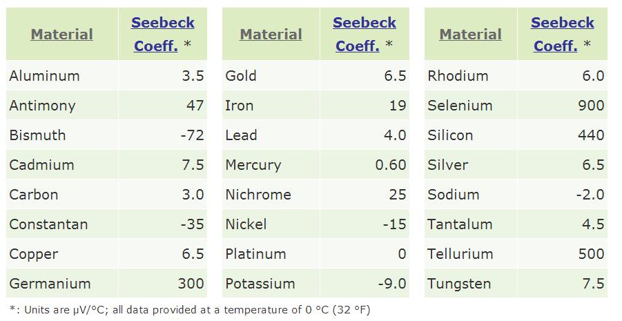 Seebeck Coefficients 19 Possible wire pairings: Type J(T): Iron(copper) for the positive terminal and constantan for the negative terminal Most