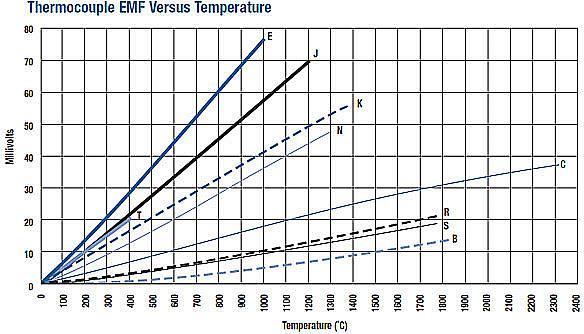Thermocouple: Voltage to Temperature Curves 20 T x T r V p p ; where, T x = unknown