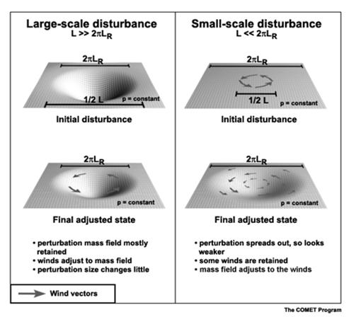 If the size of the disturbance is much smaller than the Rossby radius of deformation, then the mass