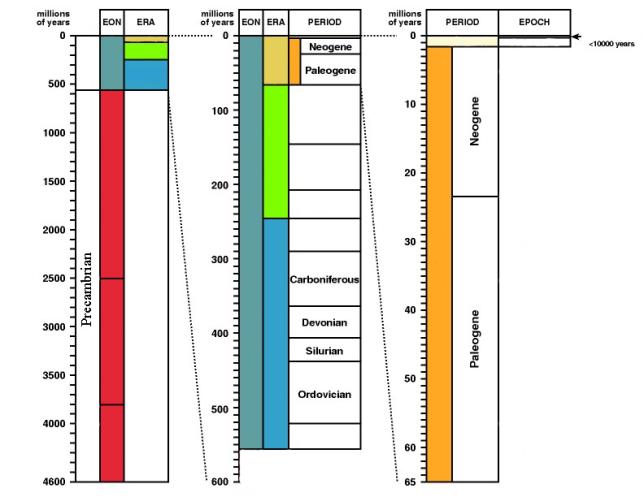Eons Eras Periods Epochs Archean Cenozoic Permian Holocene Proterozoic Mesozoic Cretaceous