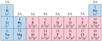 Periodic Properties in the Periodic Table: The chemical properties of elements are largely determined by The Noble gases all have 8 valence electrons FULLY FILLING the outermost shell.