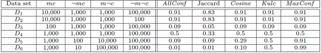 46 Comparison of Null-Invariant Measures Not all null-invariant measures are created equal Which one is better?