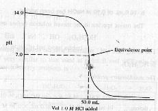The titration graph for a strong base + strong acid would look like this: As in section 1, notice the sharp slope around the equivalence point region - this is indicative of strong base + strong acid