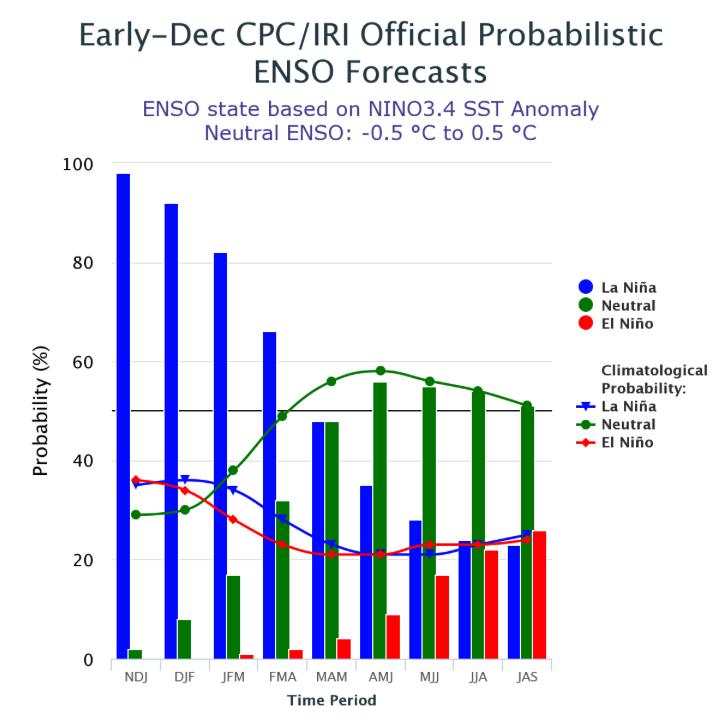 A] Current conditions: 1] El Niño-Southern Oscillation (ENSO) ENSO Alert System Status: La Niña Advisory Synopsis: La Niña is likely (exceeding ~80%) through the Northern (Southern) Hemisphere winter