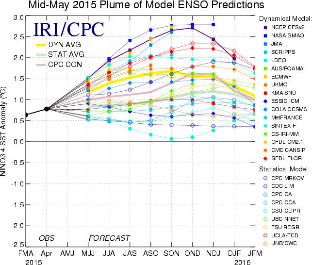 Forecast El Niño is expected through Winter Seasonal Predictions