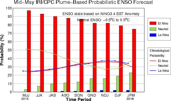 Seasonal Forecast Probabilities El Niño ENSO conditions most likely through