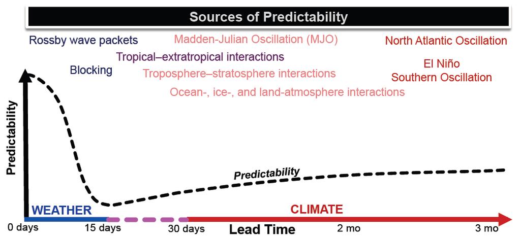 Hydrometeorolgy Planning Horizons Event Driven (now to 15 days) - weather Sub-seasonal (2