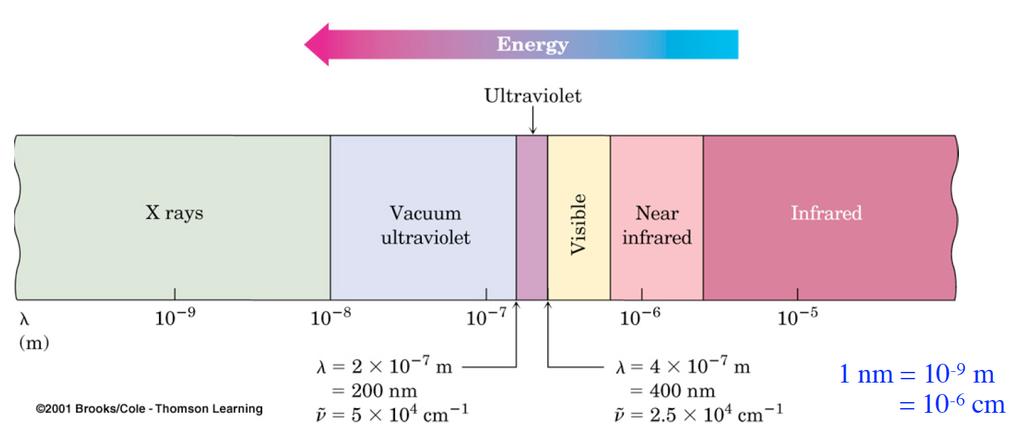 Electromagnetic Spectrum Energy is proportional to frequency Frequency is inversely proportional