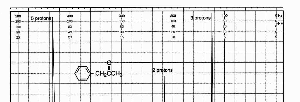 NMR Spectrum of Phenylacetone O CH 2 C CH 3 EACH DIFFERENT TYPE OF PROTON COMES AT A