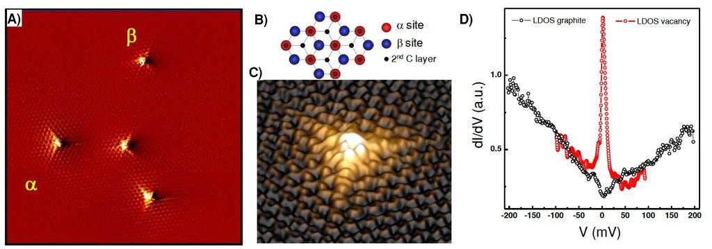 Graphene with magnetism Magnetic flavor: Magnetic moments from