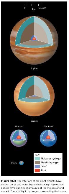 Models of the Interior, Part 2 Uranus and Neptune are smaller and have less pressure than the gas giants.