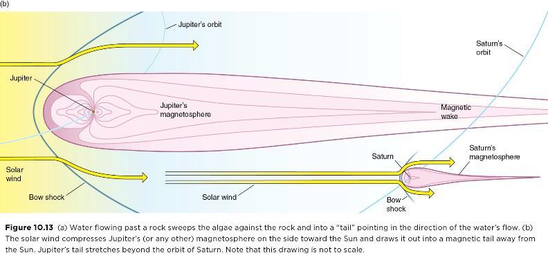 Magnetospheres Magnetospheres are huge (Jupiter s is 6 AU).