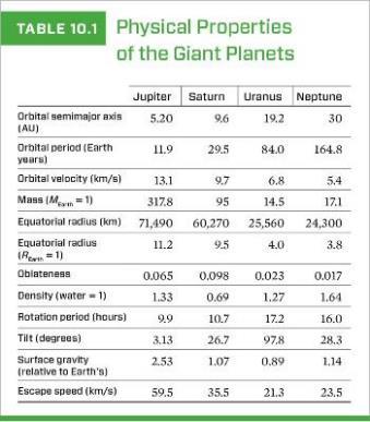 The Giant Planets, Part 2 Uranus and Neptune: smaller, have much more water, water ice, and other ices. 19.2 AU from Sun, and 30.0 AU from Sun. Called ice giants. Descrip@on Orbital Jupiter 5.