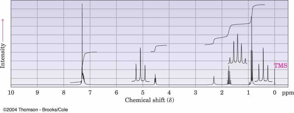 13 NM: The oxygen of an alcohol will deshield the carbon it is attached to. The chemical shift range is 50-80 ppm!= 63.5!= 25 145.