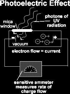" 3 The photoelectric effect (basically the heart of solar power, photosensors, digital