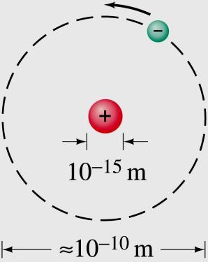 Rutherford did an experiment that showed that the positively charged nucleus must be extremely small compared to the rest of the atom.