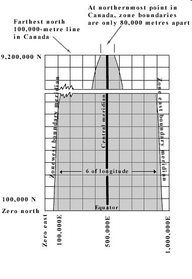 The x coordinate - this is the hardest part Eastings (E) for each zone based on the zone Central Meridian at 500,000